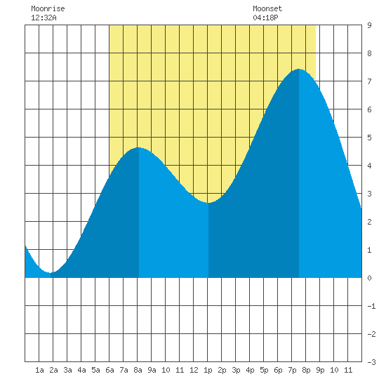 Heceta Beach tide chart for Monday, July 29, 2024
