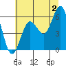 Heceta Beach tide chart for Tuesday, July 2, 2024