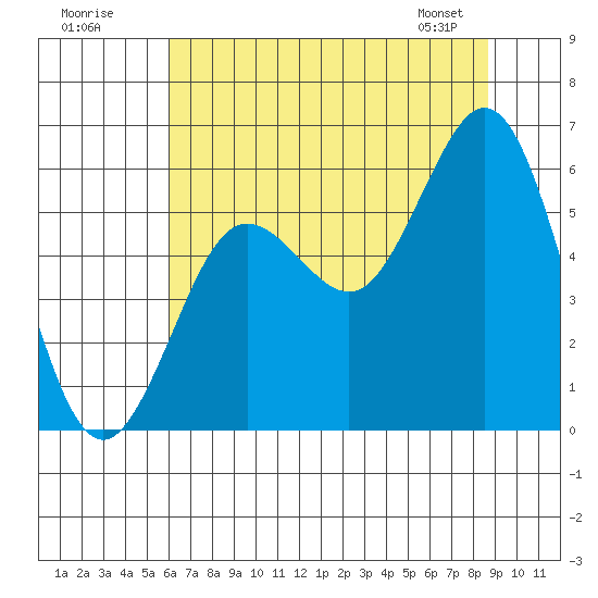 Heceta Beach tide chart for Tuesday, July 30, 2024