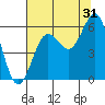Heceta Beach tide chart for Wednesday, July 31, 2024