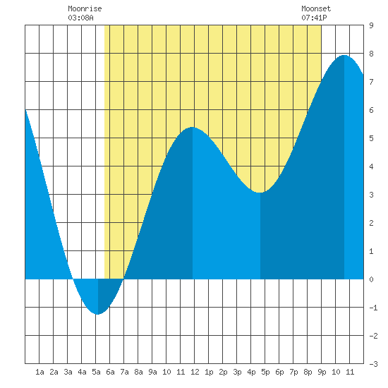Heceta Beach tide chart for Wednesday, July 3, 2024