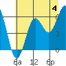 Heceta Beach tide chart for Thursday, July 4, 2024