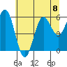 Heceta Beach tide chart for Monday, July 8, 2024