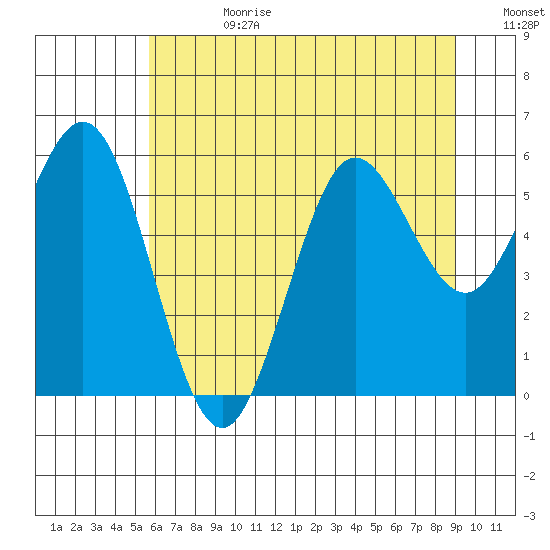 Heceta Beach tide chart for Tuesday, July 9, 2024