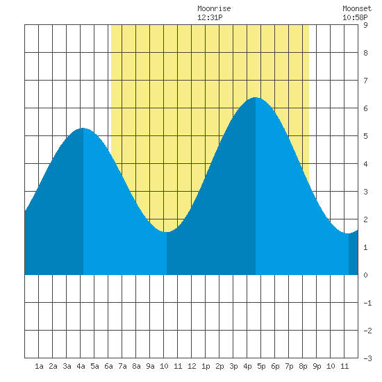Heceta Beach tide chart for Saturday, August 10, 2024