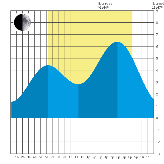 Heceta Beach tide chart for Monday, August 12, 2024