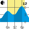 Heceta Beach tide chart for Monday, August 12, 2024