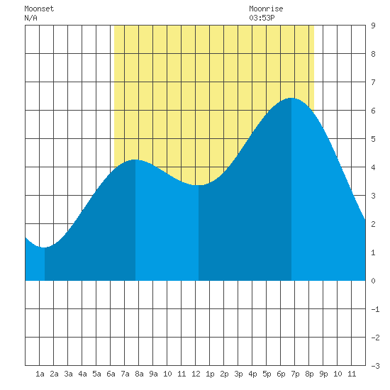 Heceta Beach tide chart for Tuesday, August 13, 2024