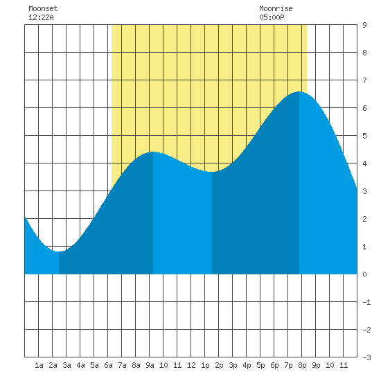 Heceta Beach tide chart for Wednesday, August 14, 2024