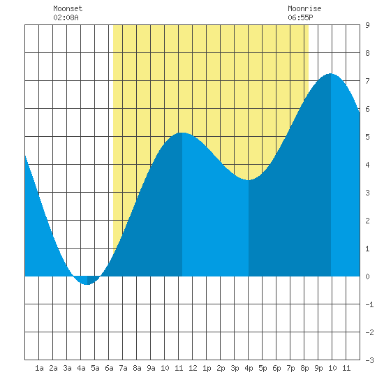 Heceta Beach tide chart for Friday, August 16, 2024