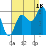 Heceta Beach tide chart for Friday, August 16, 2024