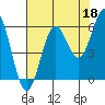 Heceta Beach tide chart for Sunday, August 18, 2024