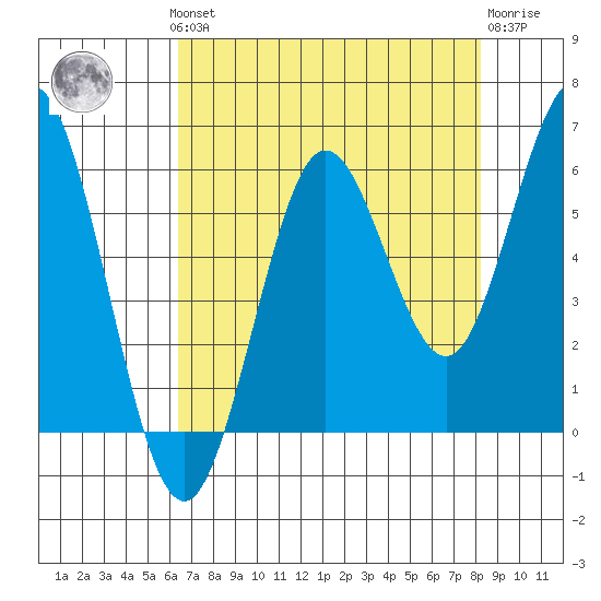 Heceta Beach tide chart for Monday, August 19, 2024