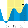 Heceta Beach tide chart for Thursday, August 1, 2024