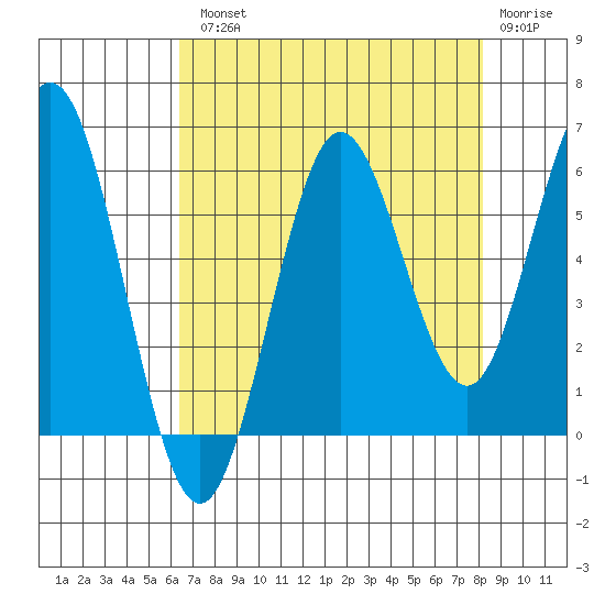 Heceta Beach tide chart for Tuesday, August 20, 2024