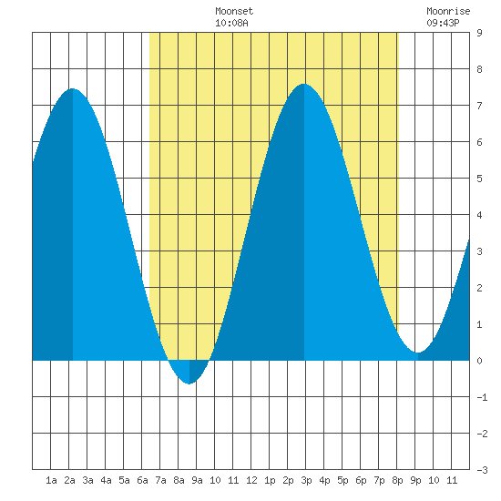 Heceta Beach tide chart for Thursday, August 22, 2024
