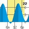 Heceta Beach tide chart for Thursday, August 22, 2024
