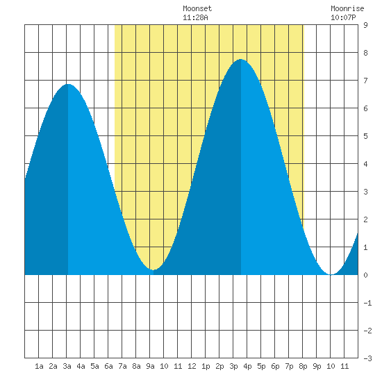 Heceta Beach tide chart for Friday, August 23, 2024