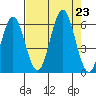 Heceta Beach tide chart for Friday, August 23, 2024