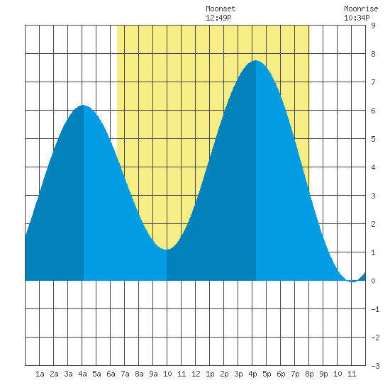 Heceta Beach tide chart for Saturday, August 24, 2024