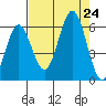 Heceta Beach tide chart for Saturday, August 24, 2024