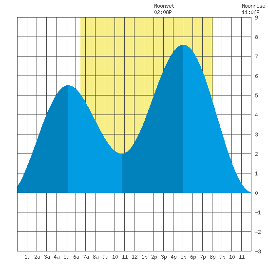 Heceta Beach tide chart for Sunday, August 25, 2024