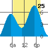 Heceta Beach tide chart for Sunday, August 25, 2024