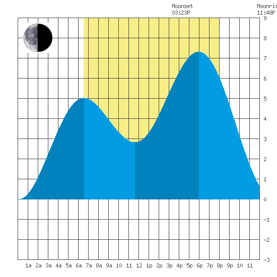 Heceta Beach tide chart for Monday, August 26, 2024