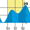 Heceta Beach tide chart for Wednesday, August 28, 2024