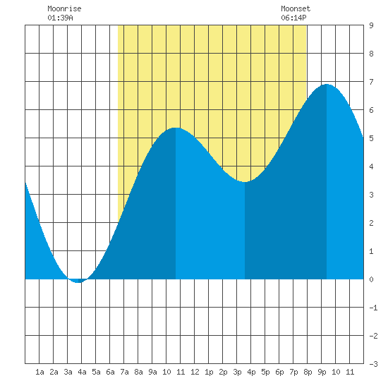 Heceta Beach tide chart for Thursday, August 29, 2024