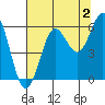 Heceta Beach tide chart for Friday, August 2, 2024