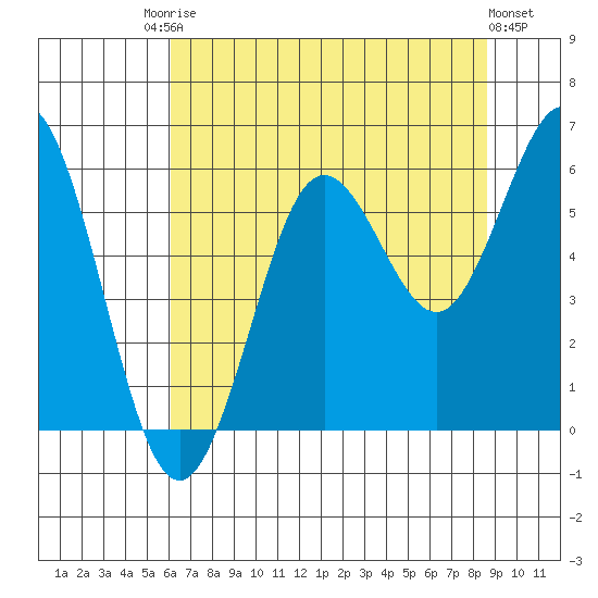Heceta Beach tide chart for Saturday, August 3, 2024