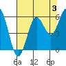 Heceta Beach tide chart for Saturday, August 3, 2024