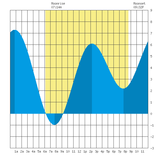 Heceta Beach tide chart for Monday, August 5, 2024