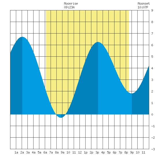 Heceta Beach tide chart for Wednesday, August 7, 2024