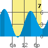 Heceta Beach tide chart for Wednesday, August 7, 2024