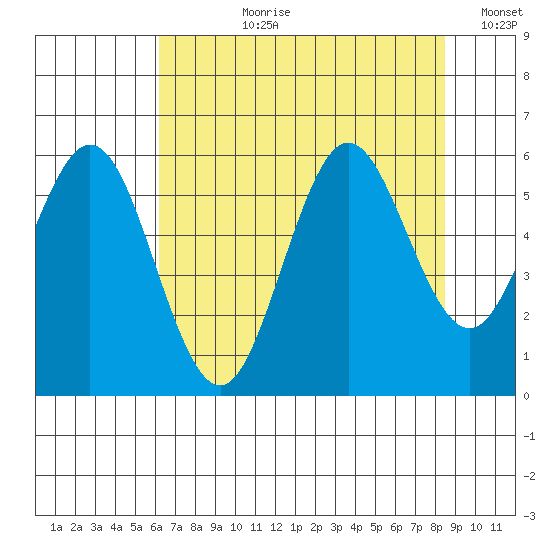 Heceta Beach tide chart for Thursday, August 8, 2024
