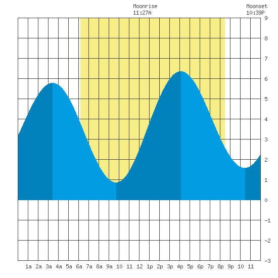 Heceta Beach tide chart for Friday, August 9, 2024