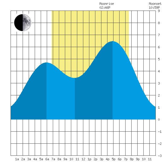 Heceta Beach tide chart for Tuesday, September 10, 2024