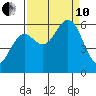 Heceta Beach tide chart for Tuesday, September 10, 2024