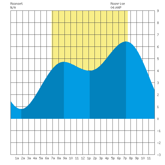 Heceta Beach tide chart for Thursday, September 12, 2024