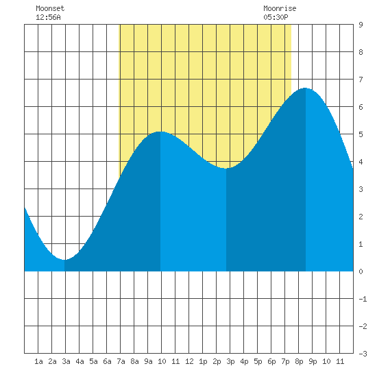 Heceta Beach tide chart for Friday, September 13, 2024