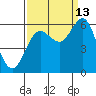Heceta Beach tide chart for Friday, September 13, 2024