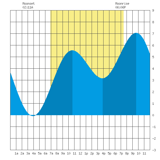 Heceta Beach tide chart for Saturday, September 14, 2024