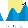 Heceta Beach tide chart for Saturday, September 14, 2024