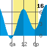 Heceta Beach tide chart for Monday, September 16, 2024
