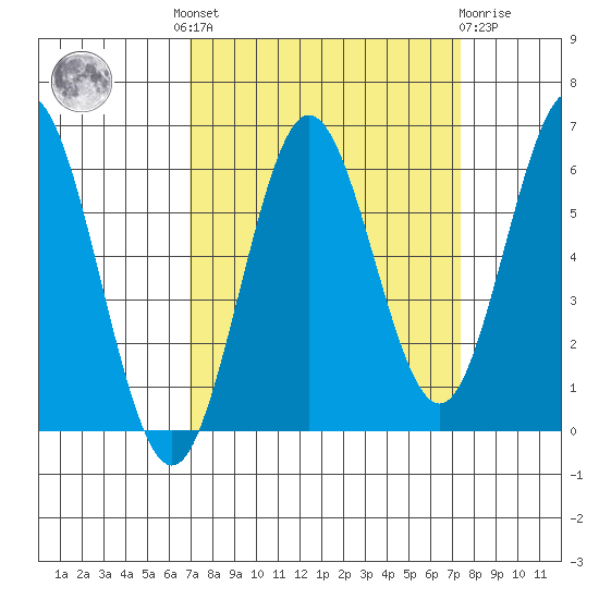 Heceta Beach tide chart for Tuesday, September 17, 2024