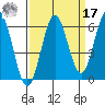 Heceta Beach tide chart for Tuesday, September 17, 2024