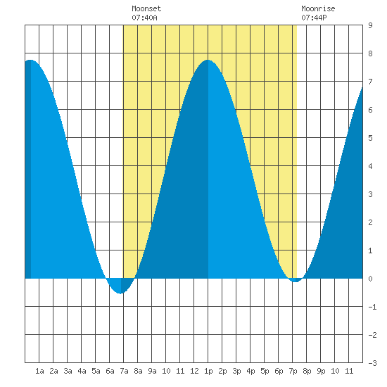 Heceta Beach tide chart for Wednesday, September 18, 2024