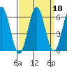 Heceta Beach tide chart for Wednesday, September 18, 2024